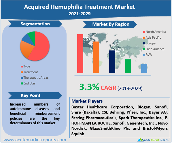Acquired Hemophilia Treatment Market