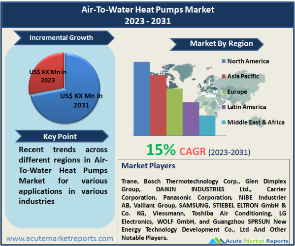 Air-To-Water Heat Pumps Market