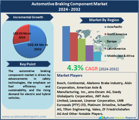 Automotive Braking Component Market