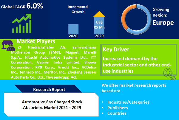 Automotive Gas Charged Shock Absorbers Market