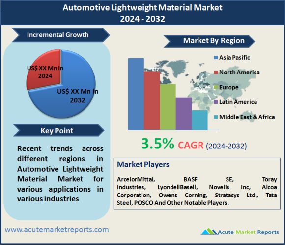 Automotive Lightweight Material Market