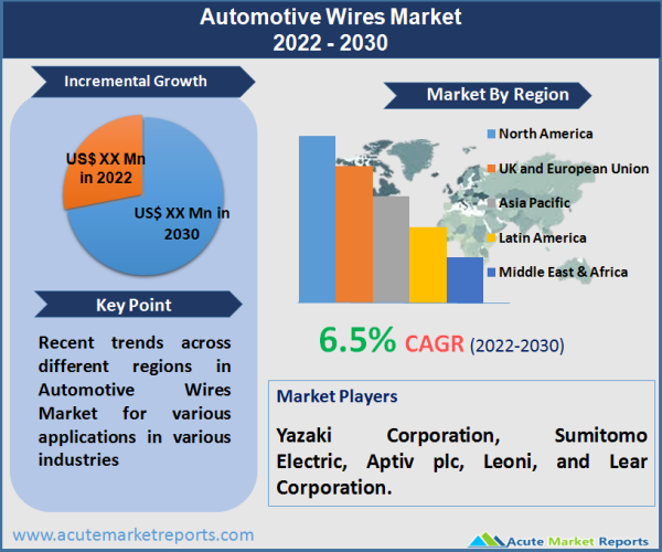 Automotive Wires Market