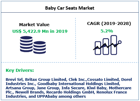 Baby Car Seats Market