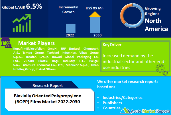Biaxially Oriented Polypropylene (BOPP) Films Market
