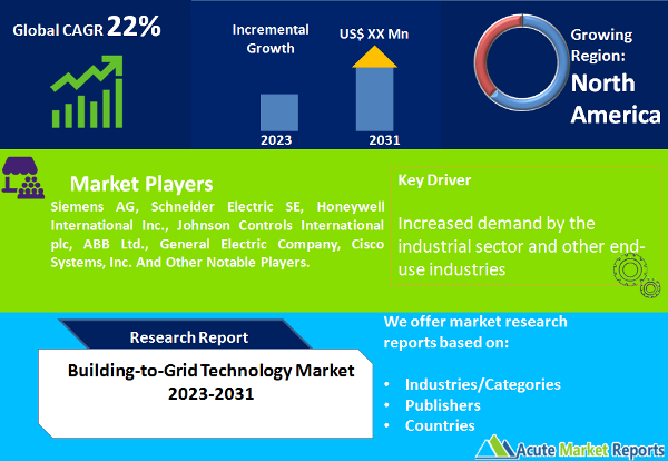 Building-to-Grid Technology Market
