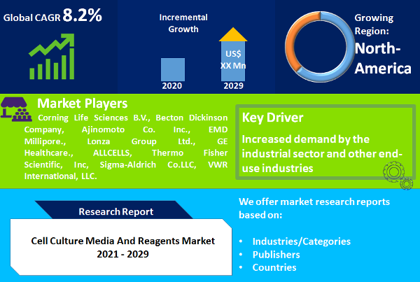 Cell Culture Media And Reagents Market