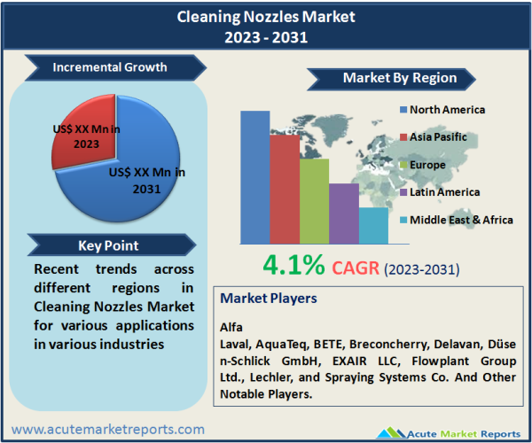 Cleaning Nozzles Market