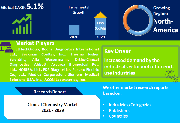 Clinical Chemistry Market