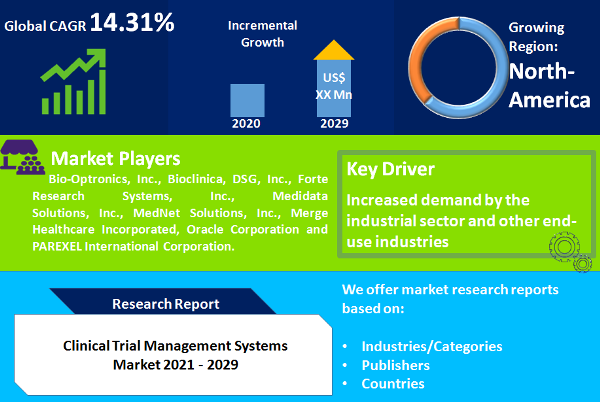 Clinical Trial Management Systems Market