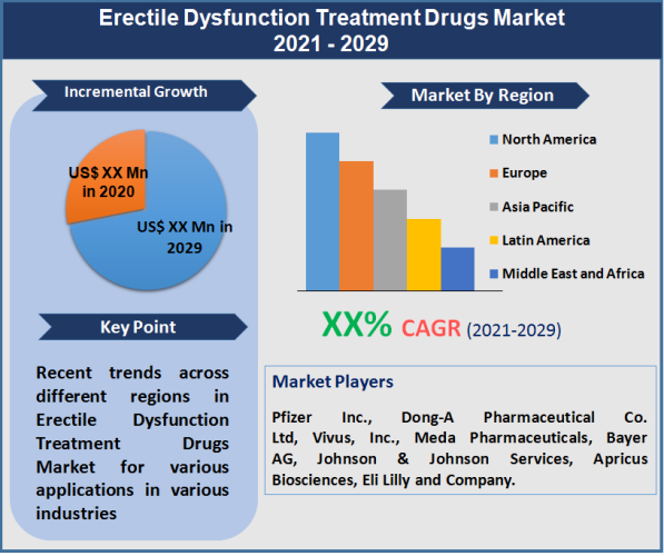 Erectile Dysfunction Treatment Drugs Market