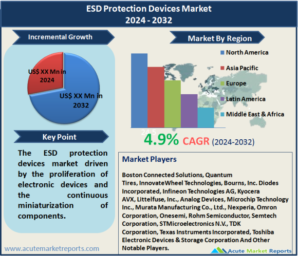 ESD Protection Devices Market