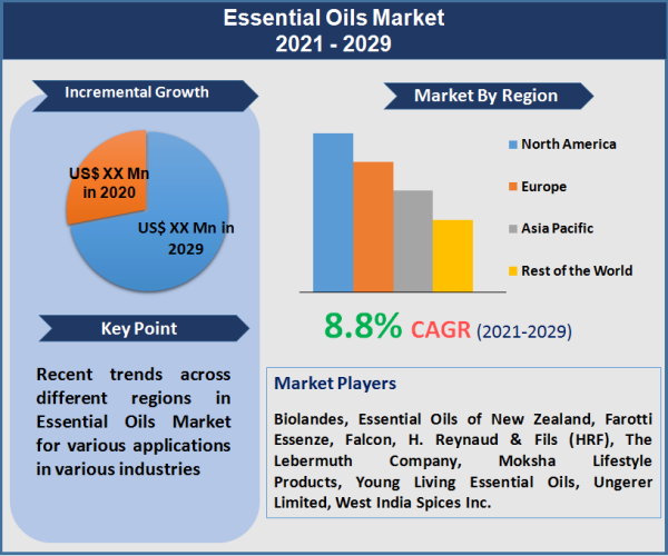 Essential Oils Market