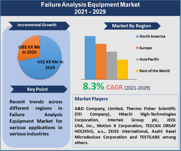 Failure Analysis Equipment Market