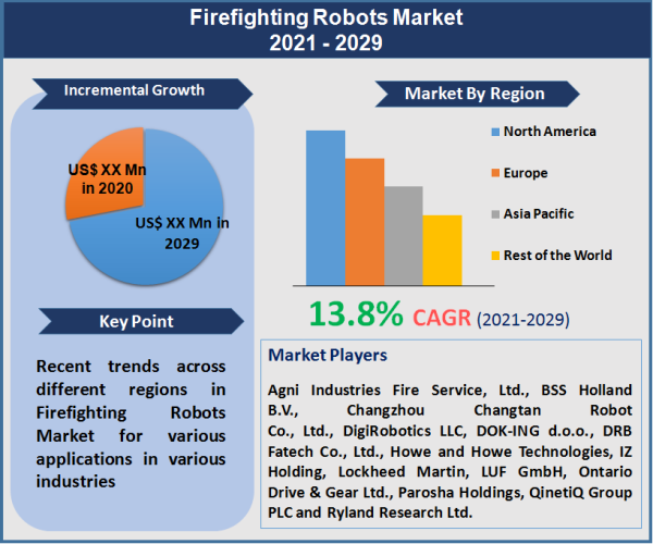 Firefighting Robots Market