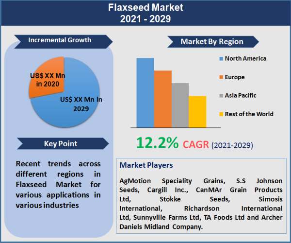 Flaxseed Market