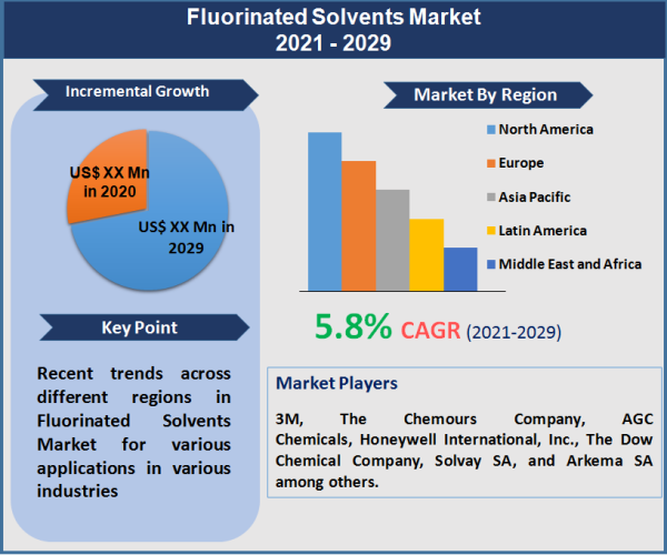 Fluorinated Solvents Market