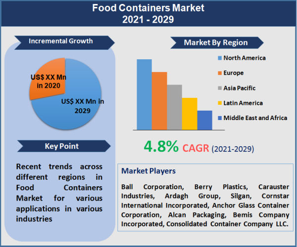 Food Containers Market