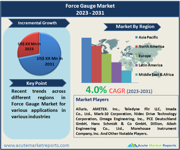 Force Gauge Market