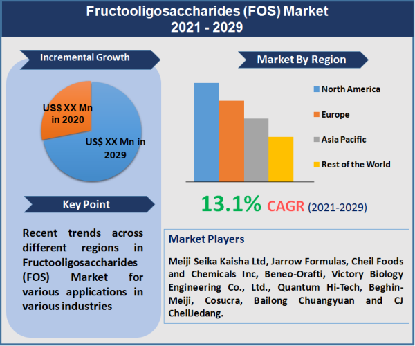 Fructooligosaccharides (FOS) Market