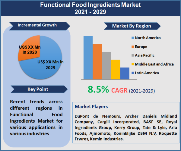 Functional food Ingredients Market