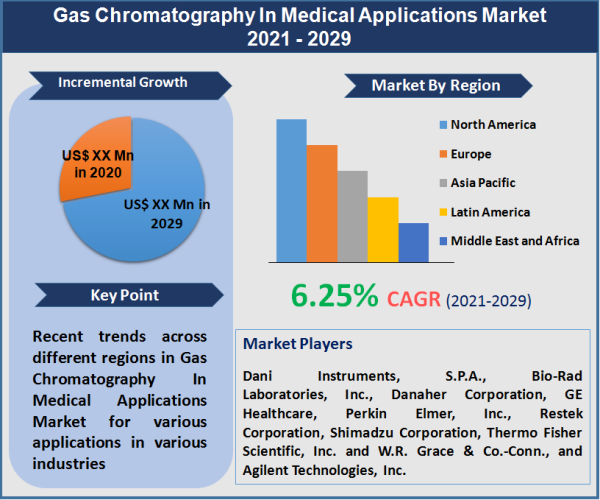 Gas Chromatography In Medical Applications Market