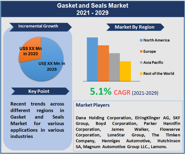 Gasket and Seals Market