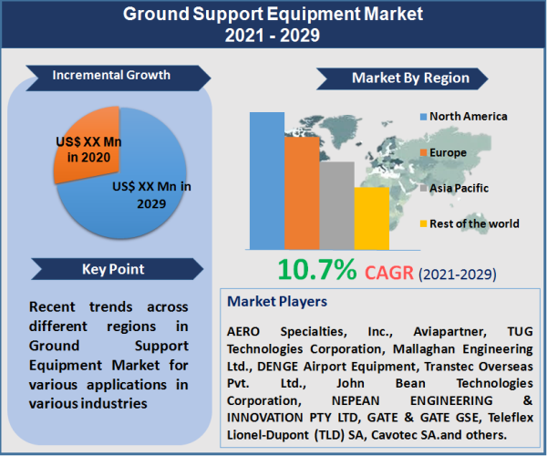 Ground Support Equipment Market