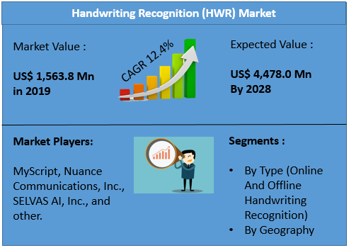 Handwriting Recognition (HWR) Market