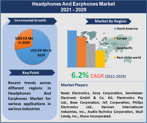Headphones And Earphones Market