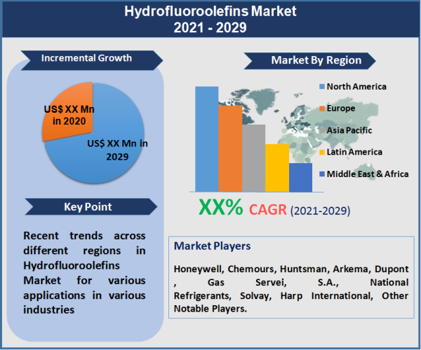 Hydrofluoroolefins Market