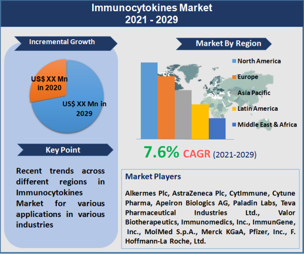 Immunocytokines Market