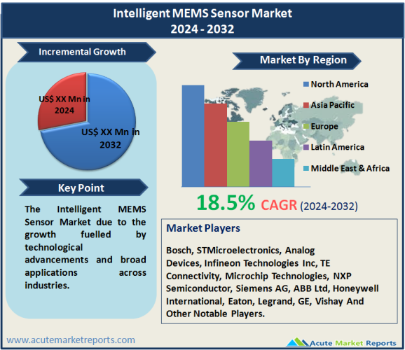Intelligent MEMS Sensor Market