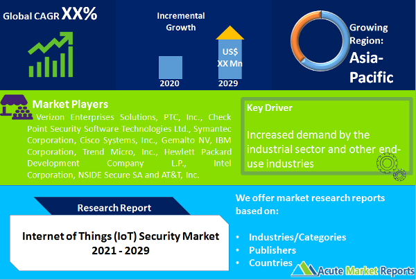 Internet of Things (IoT) Security Market