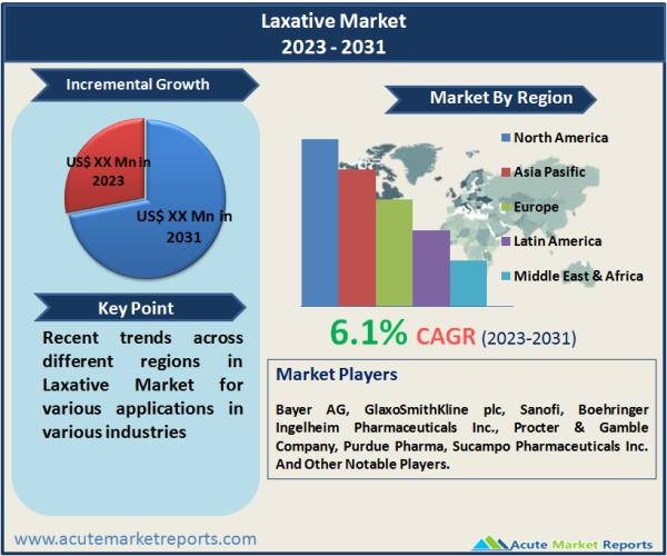 Laxatives Market