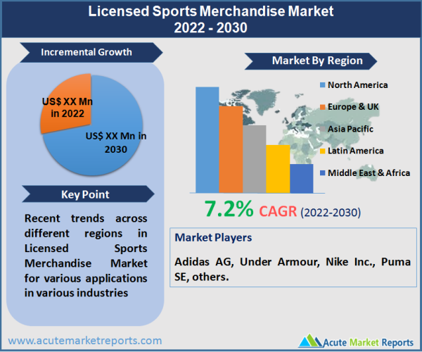 Licensed Sports Merchandise Market