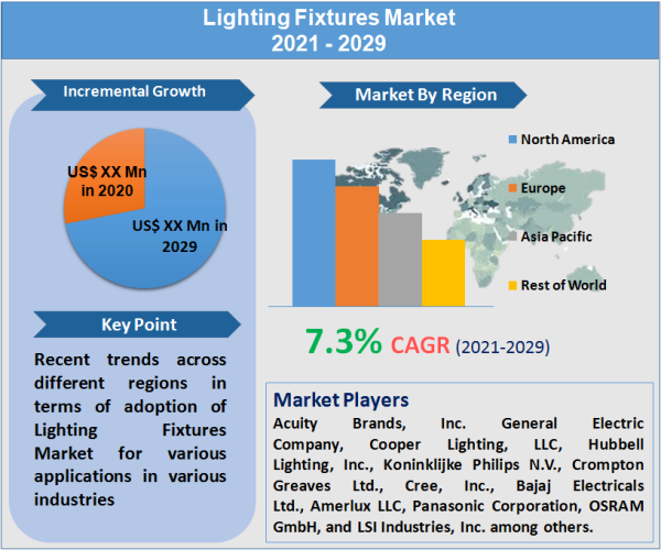 Lighting Fixtures Market