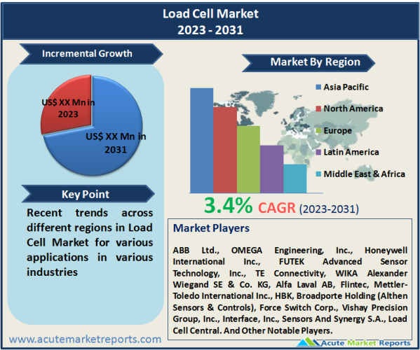 Load Cell Market
