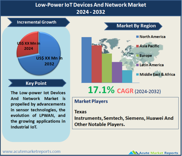 Low-Power IoT Devices And Network Market