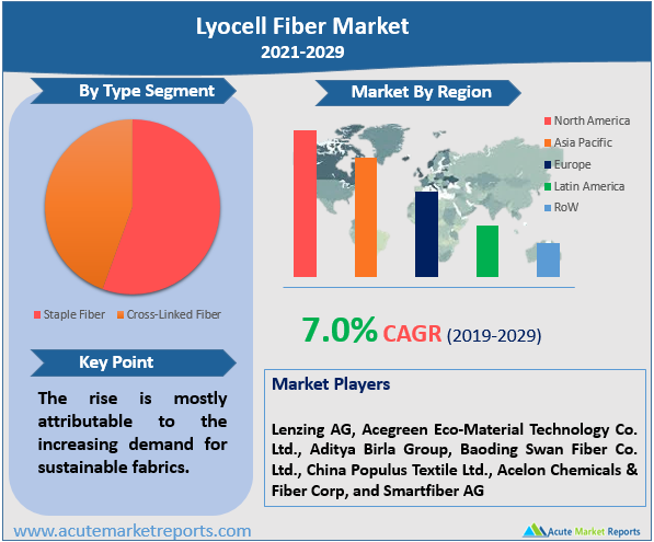 Lyocell Fiber Market