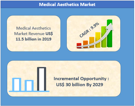 medical aesthetics market