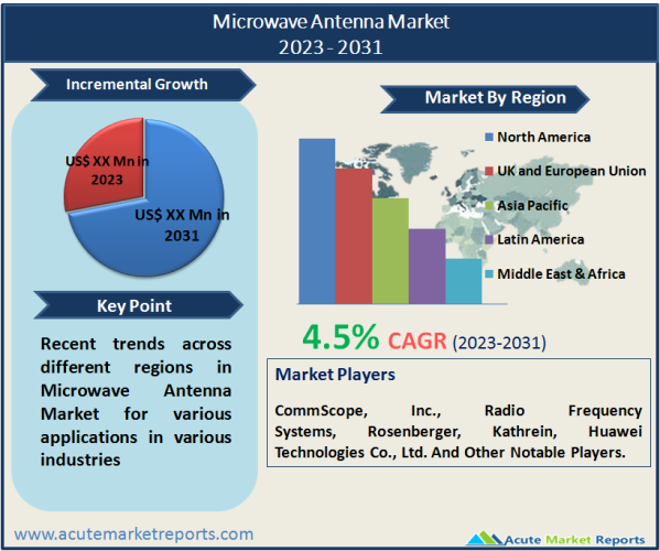 Microwave Antenna Market