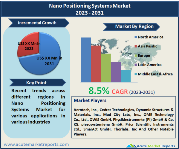 Nano Positioning Systems Market