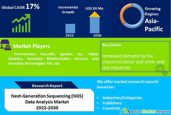 Next-Generation Sequencing (NGS) Data Analysis Market