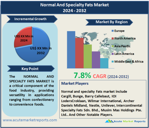 Normal And Specialty Fats Market