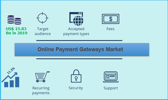online payment gateways market