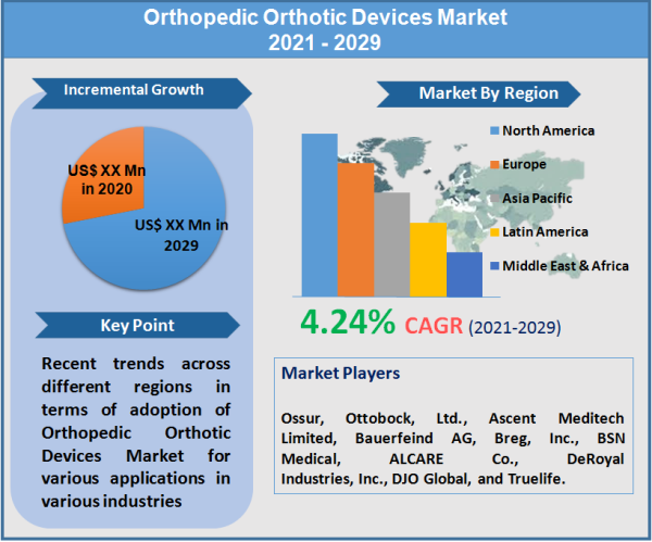 Orthopedic Orthotic Devices Market