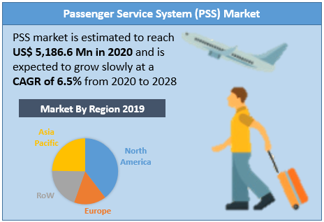 Passenger Service System (PSS) Market