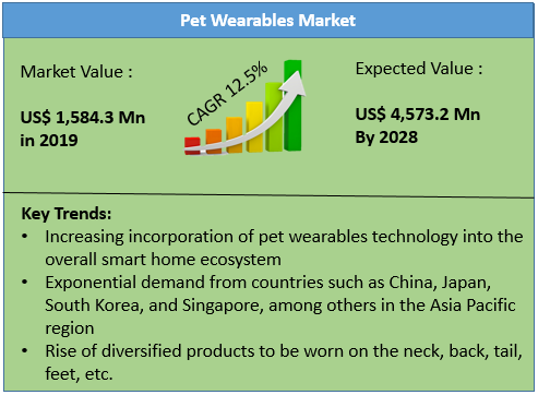 Pet Wearables Market