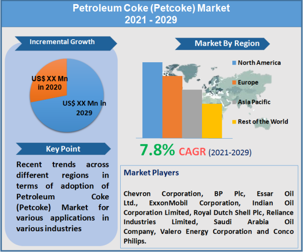 Petroleum Coke (Petcoke) Market