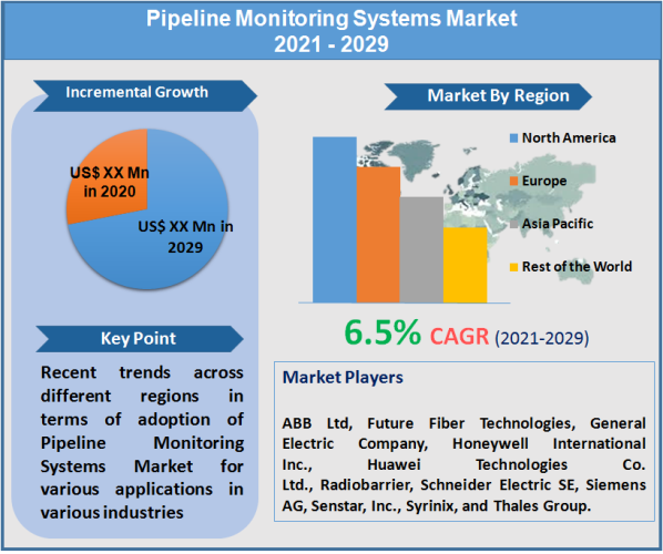 Pipeline Monitoring Systems Market